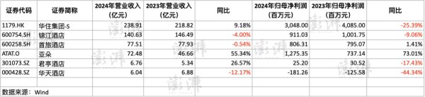 如何杠杆炒股 2024年境内酒店住宿行业指标同比下滑：酒店行业传统增长模式面临挑战