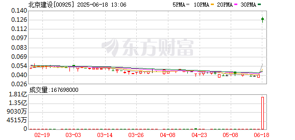 股票金融配资 北京建设获皓明控股溢价约250.00%提私有化 6月18日起复牌